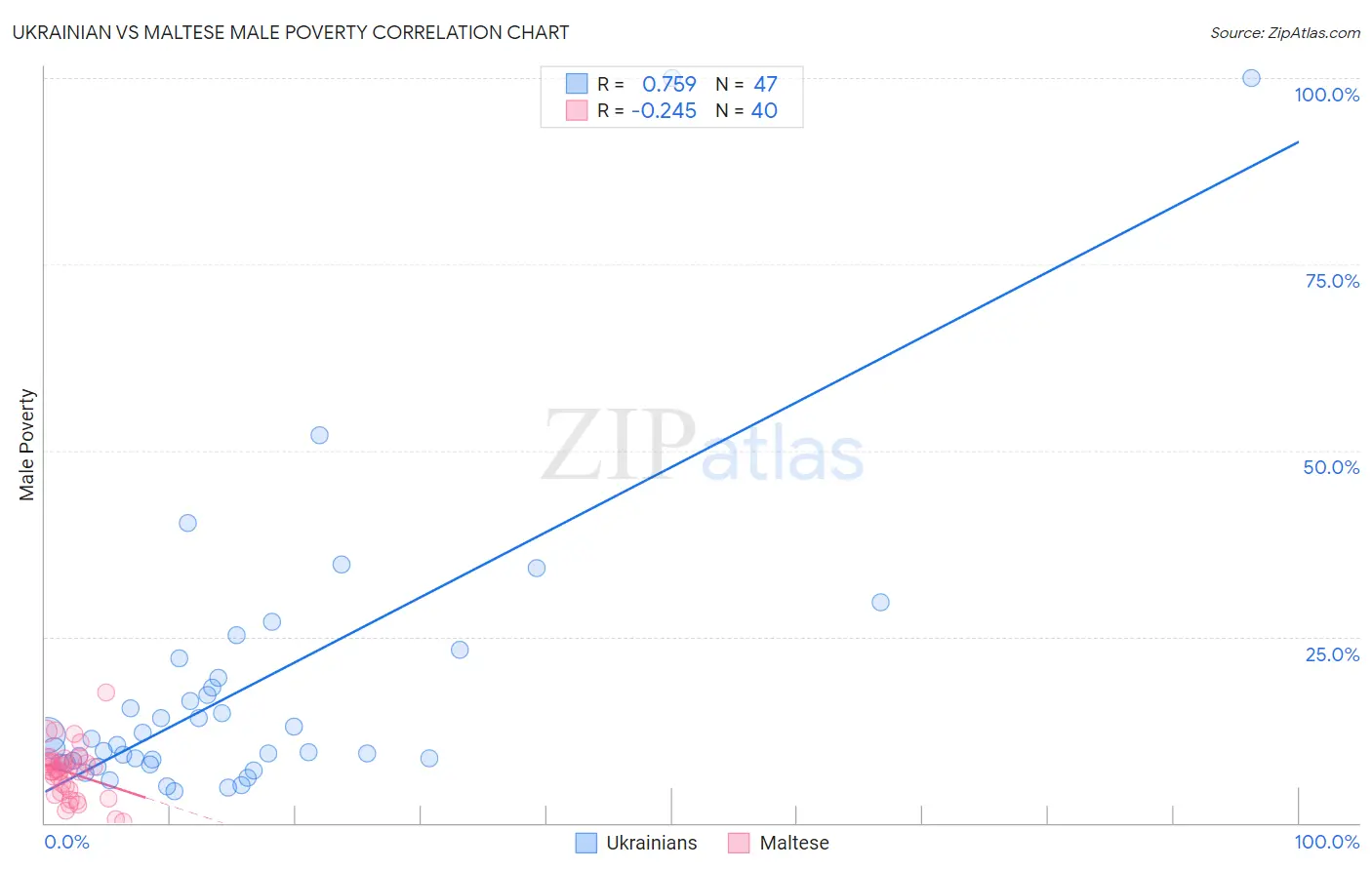 Ukrainian vs Maltese Male Poverty