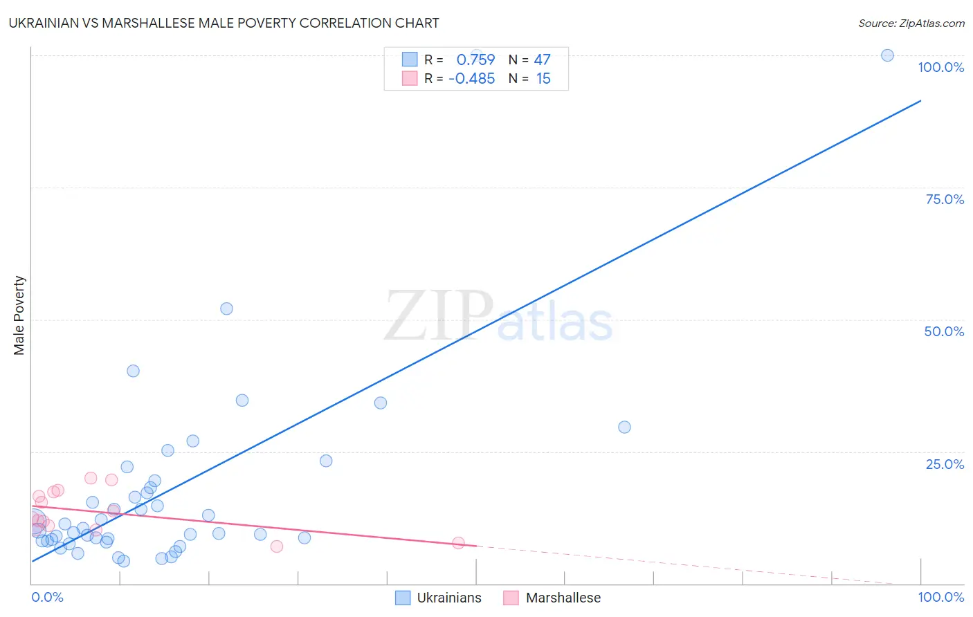 Ukrainian vs Marshallese Male Poverty