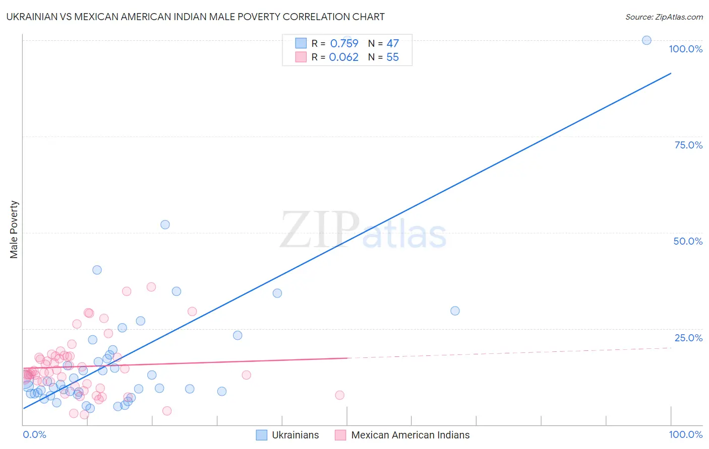 Ukrainian vs Mexican American Indian Male Poverty