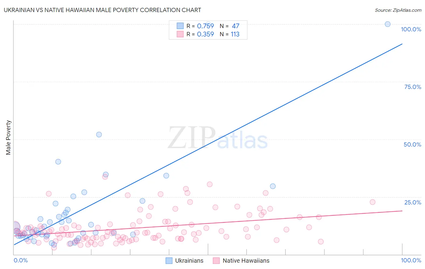 Ukrainian vs Native Hawaiian Male Poverty