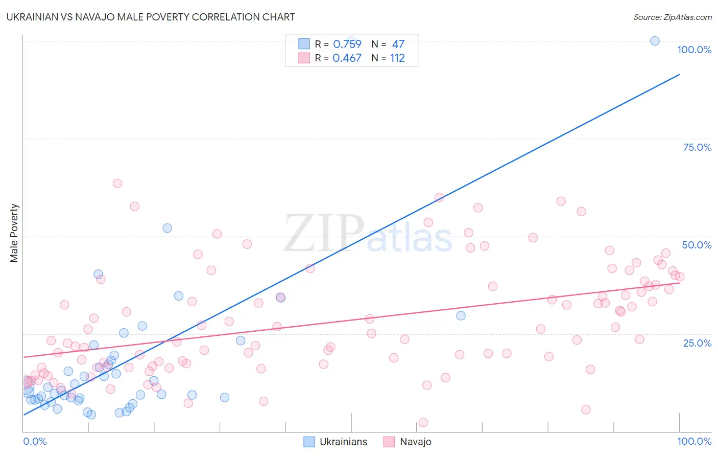 Ukrainian vs Navajo Male Poverty