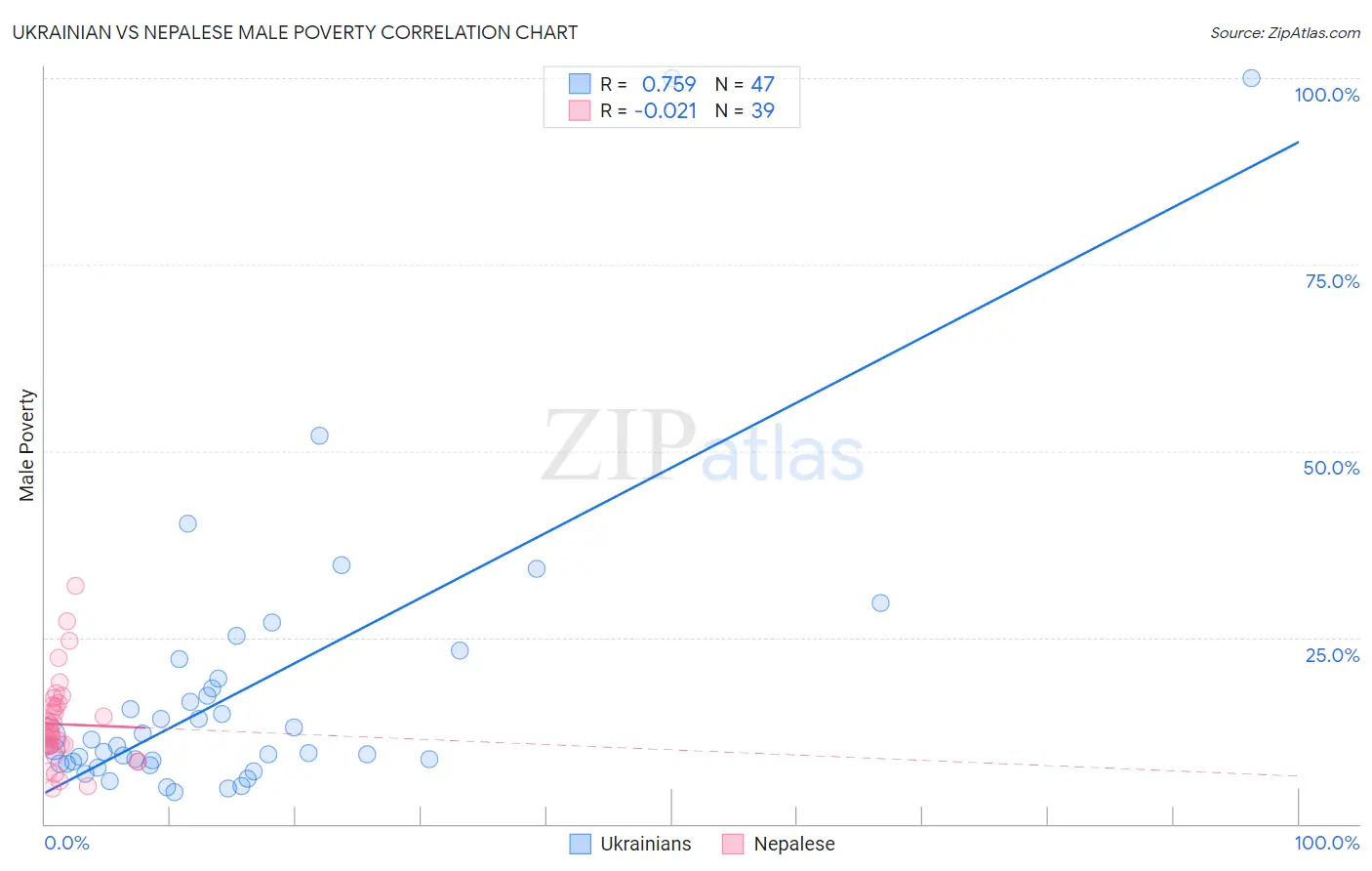 Ukrainian vs Nepalese Male Poverty