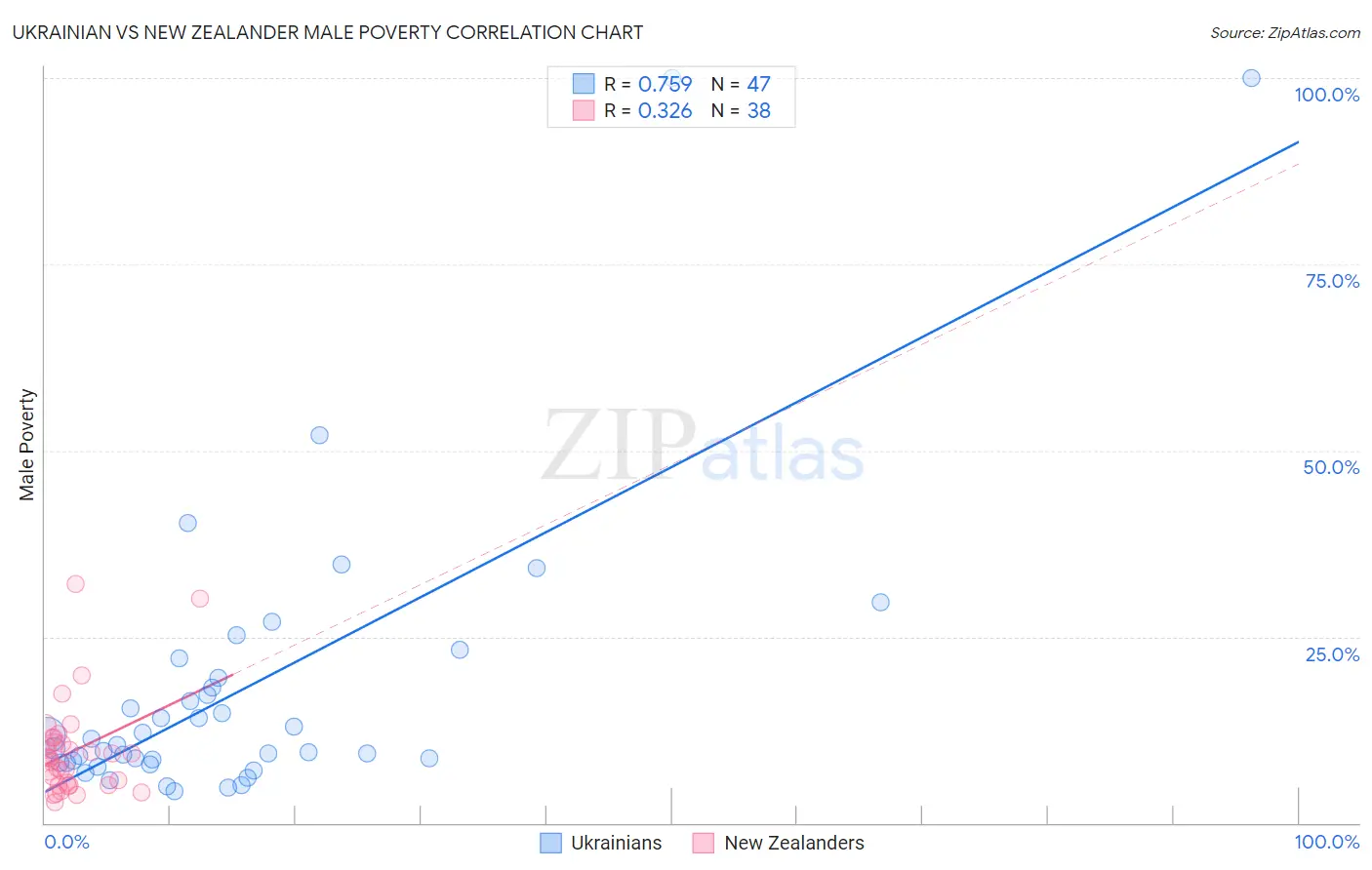 Ukrainian vs New Zealander Male Poverty