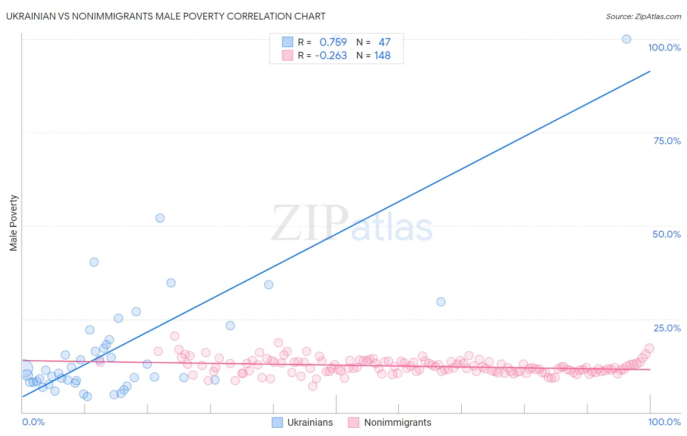 Ukrainian vs Nonimmigrants Male Poverty