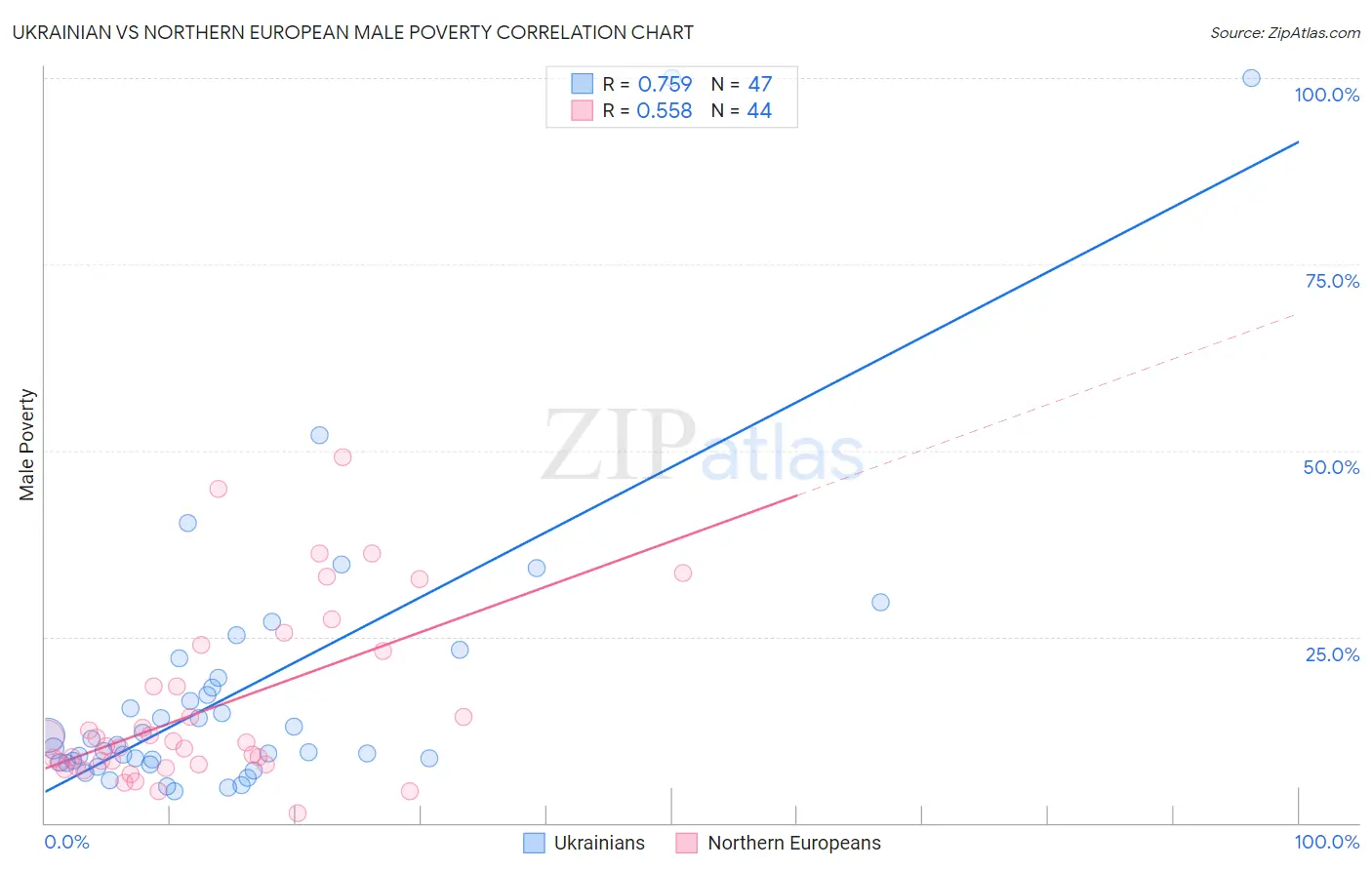 Ukrainian vs Northern European Male Poverty