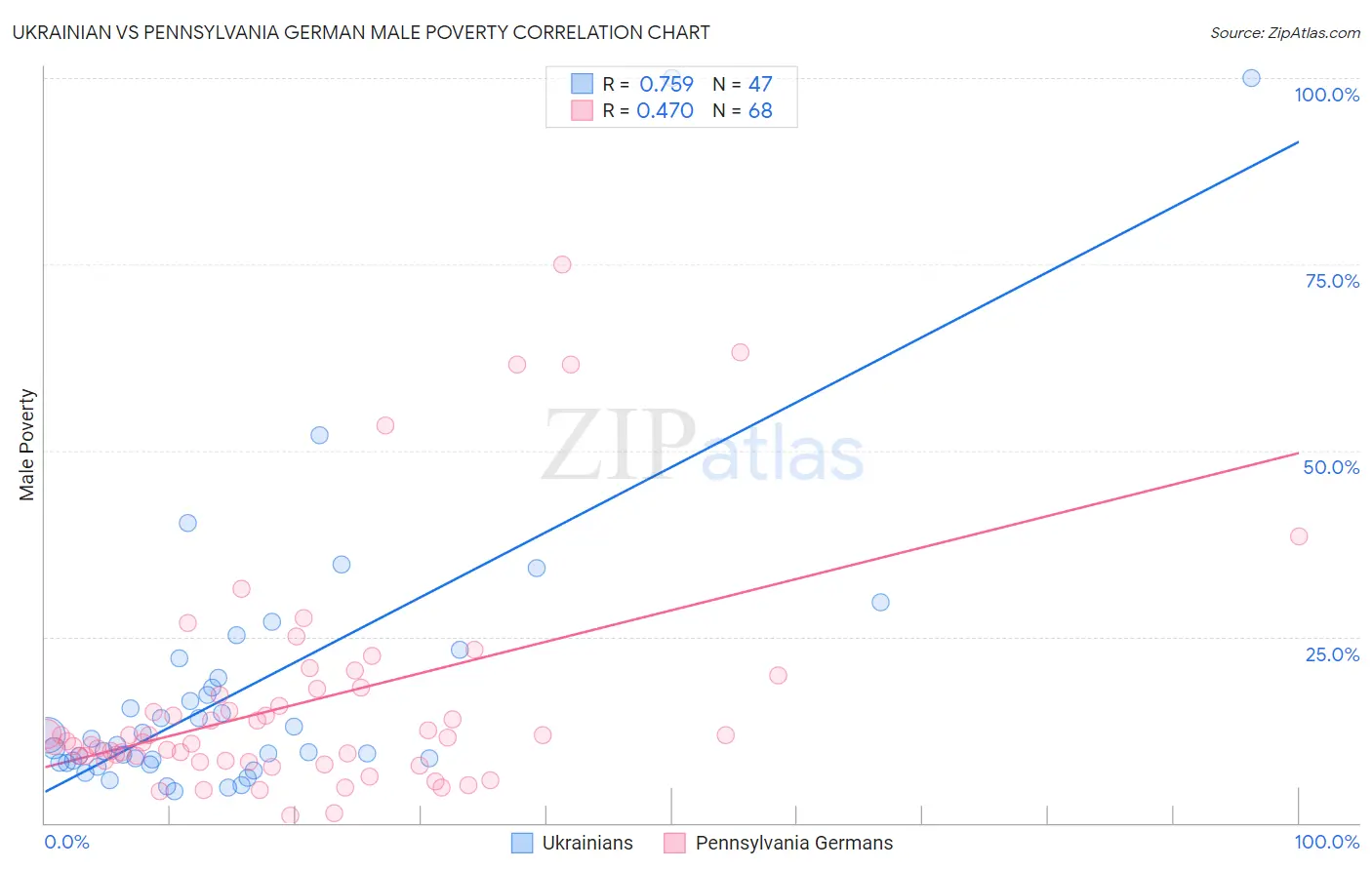 Ukrainian vs Pennsylvania German Male Poverty