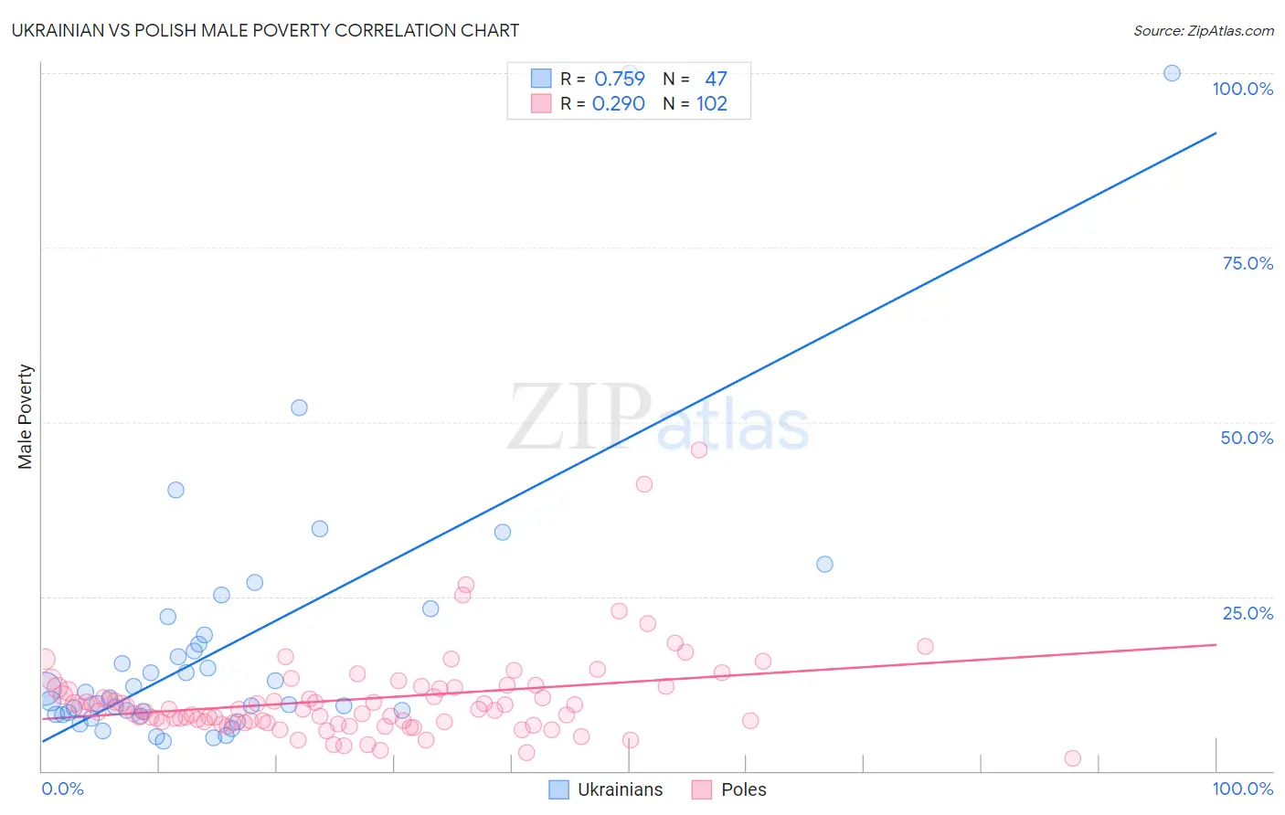 Ukrainian vs Polish Male Poverty