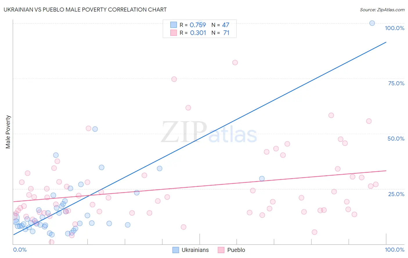 Ukrainian vs Pueblo Male Poverty