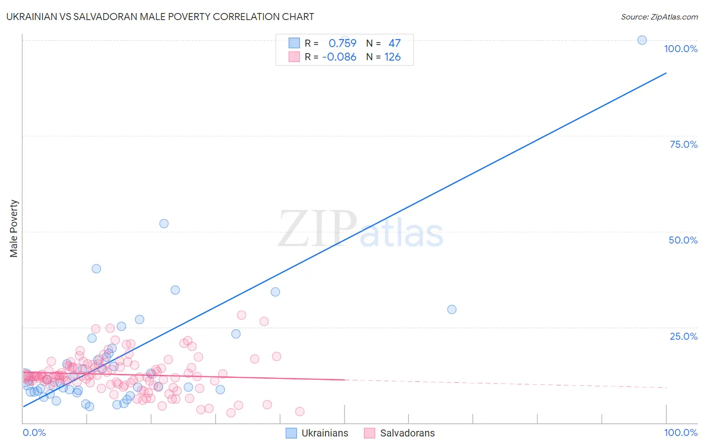 Ukrainian vs Salvadoran Male Poverty