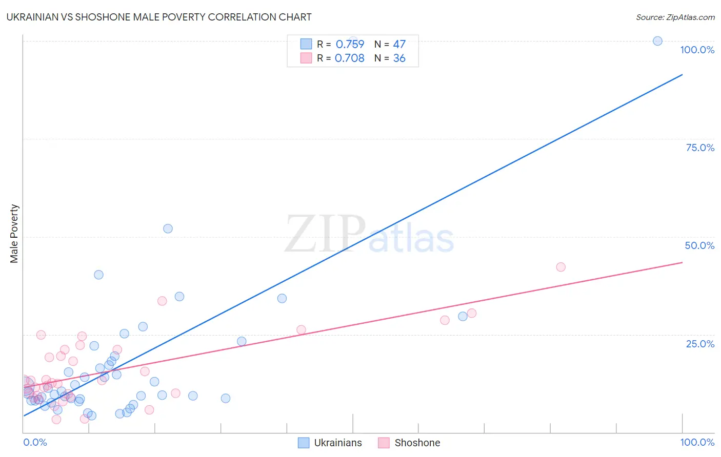 Ukrainian vs Shoshone Male Poverty