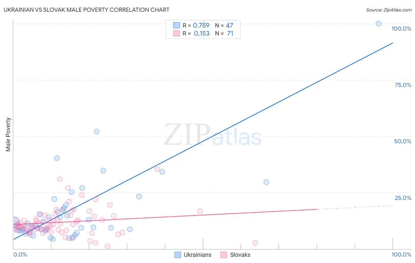 Ukrainian vs Slovak Male Poverty