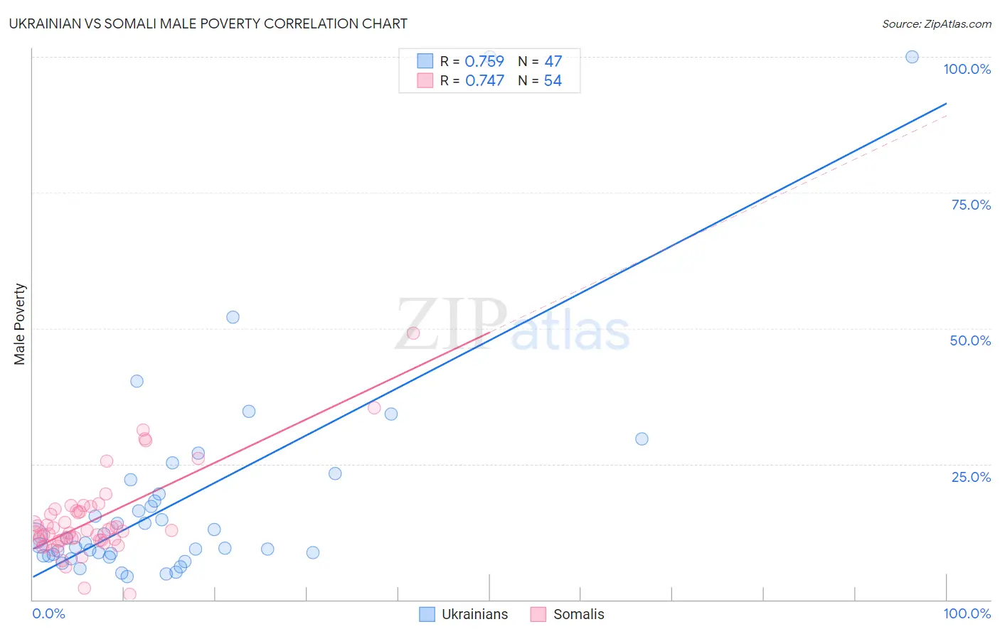 Ukrainian vs Somali Male Poverty