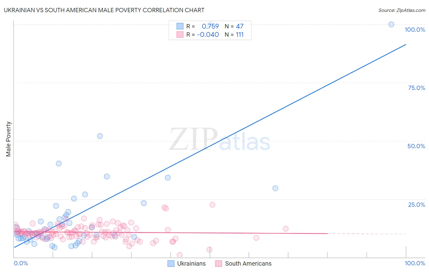Ukrainian vs South American Male Poverty