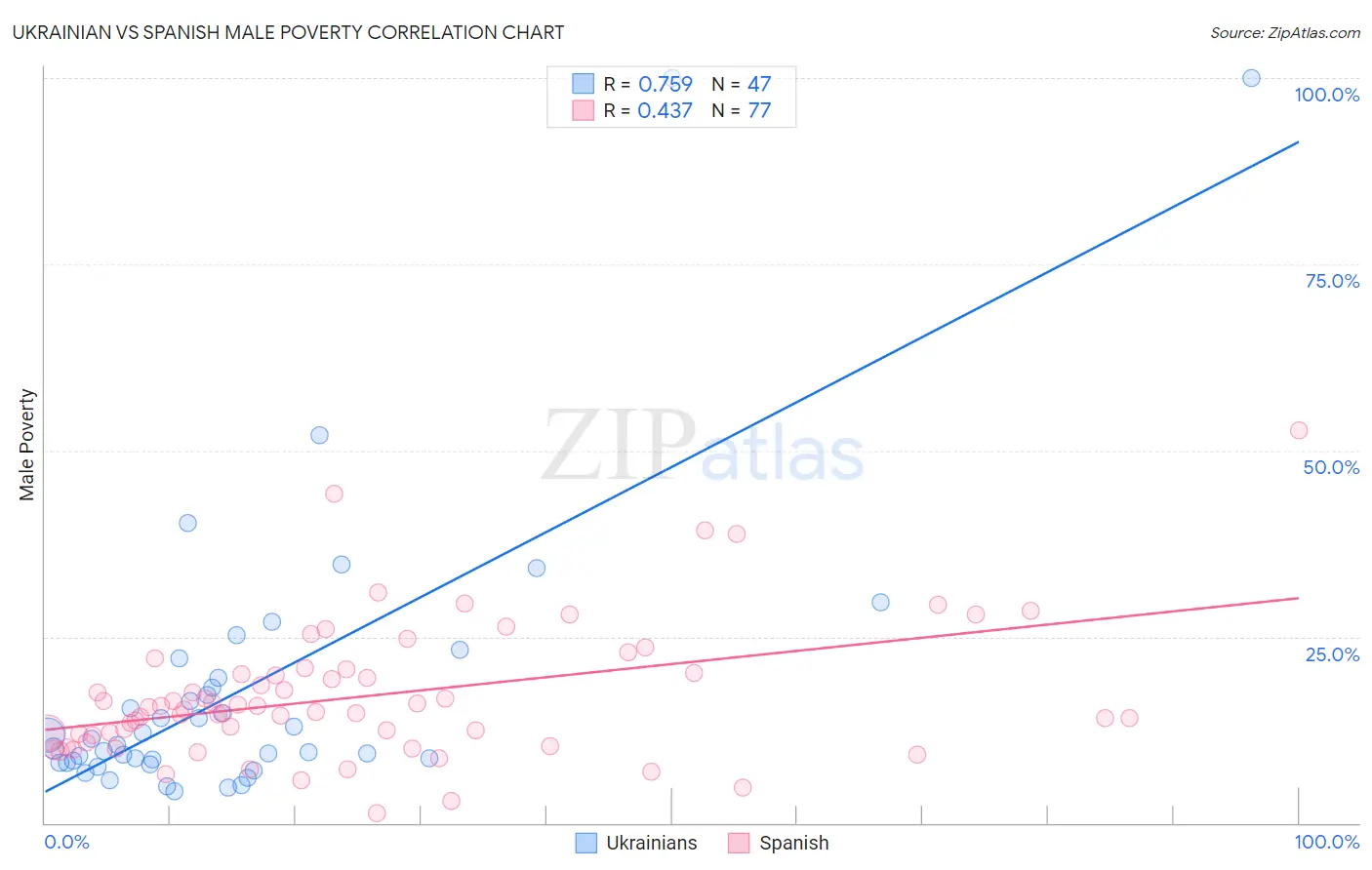 Ukrainian vs Spanish Male Poverty