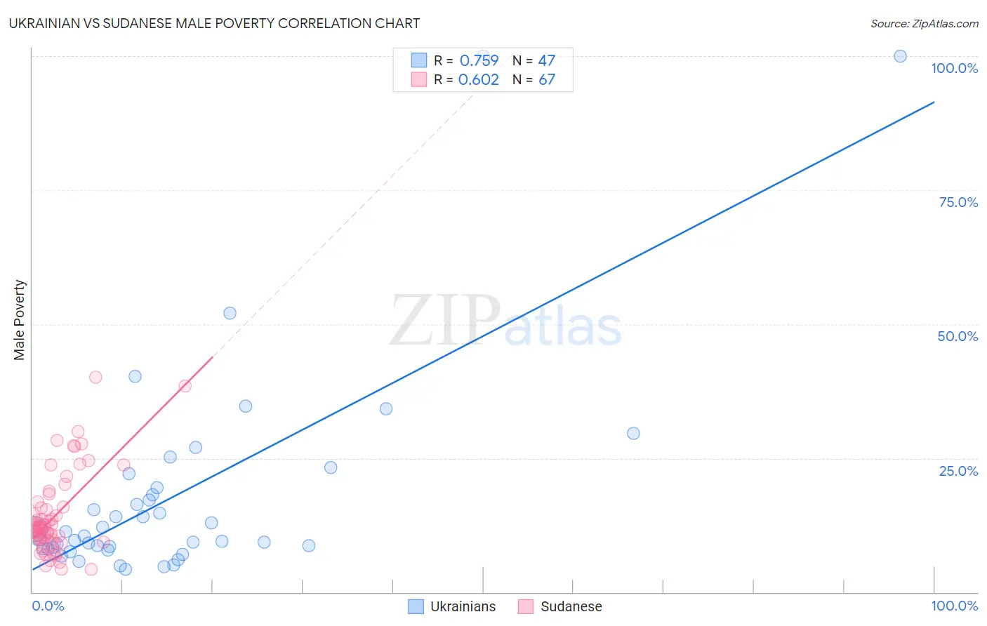 Ukrainian vs Sudanese Male Poverty