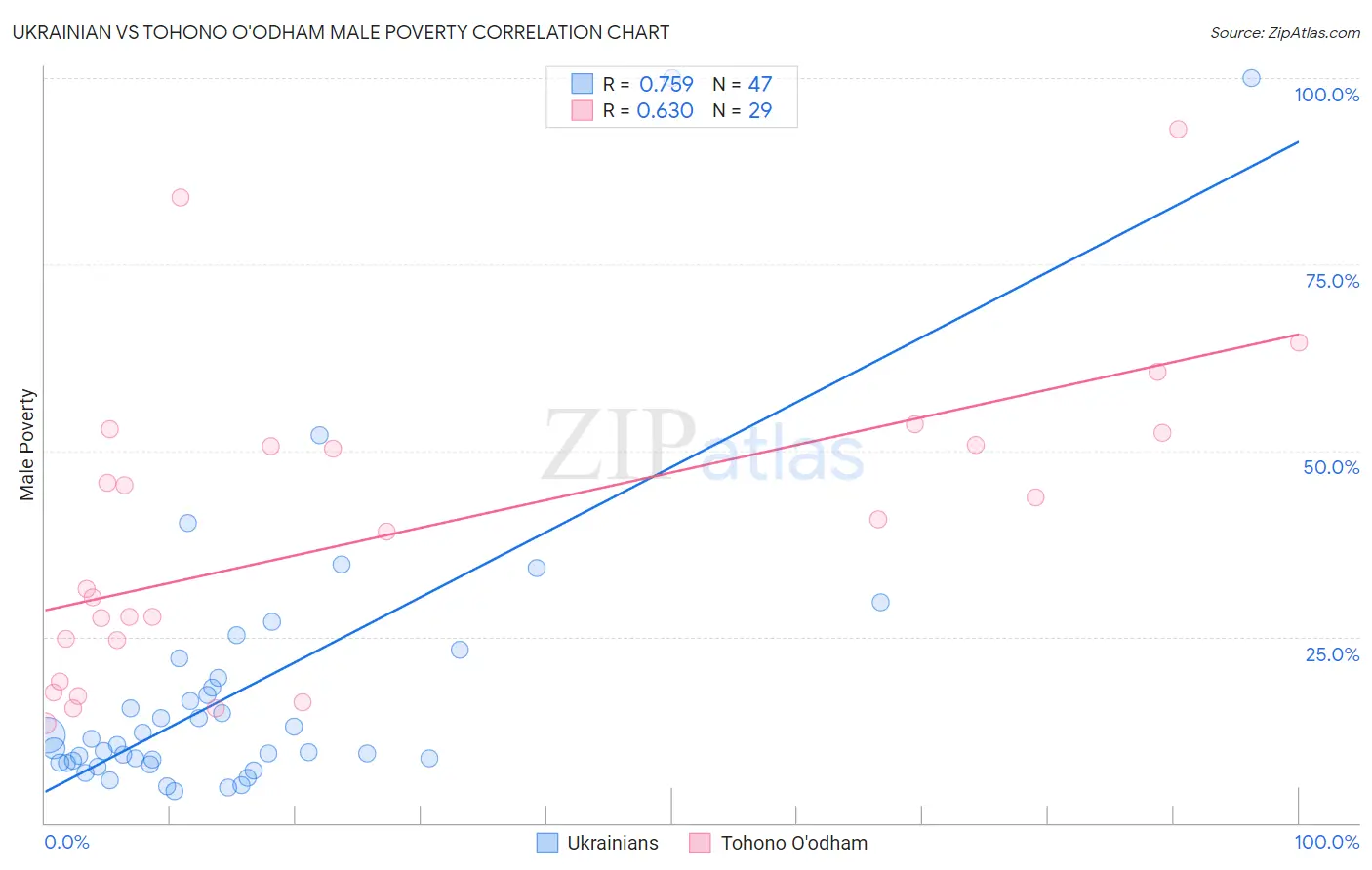 Ukrainian vs Tohono O'odham Male Poverty