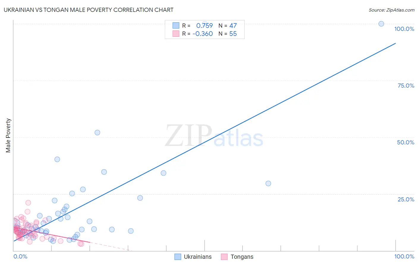 Ukrainian vs Tongan Male Poverty