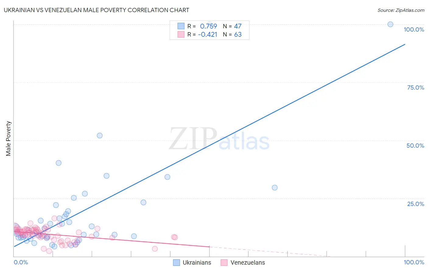 Ukrainian vs Venezuelan Male Poverty