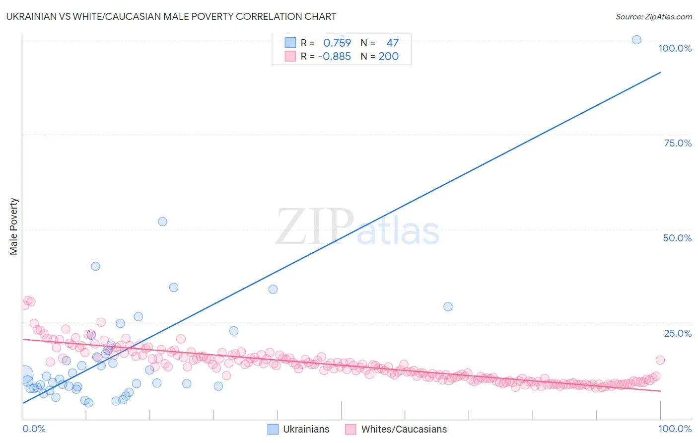 Ukrainian vs White/Caucasian Male Poverty
