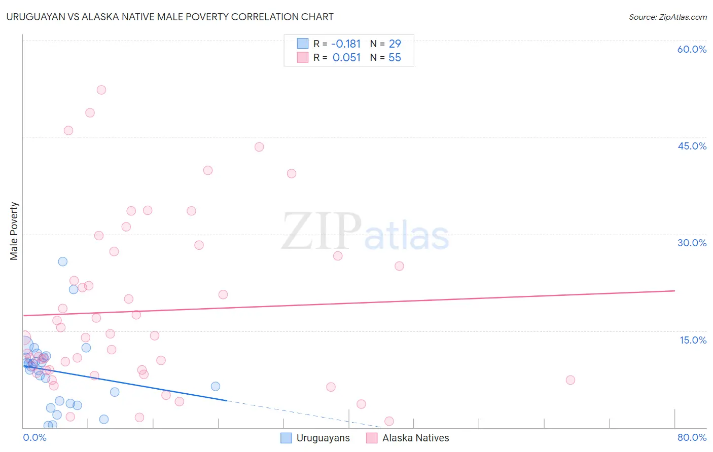 Uruguayan vs Alaska Native Male Poverty