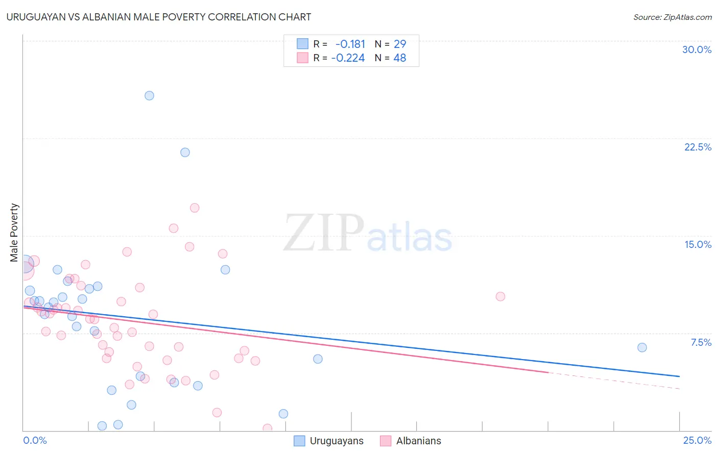 Uruguayan vs Albanian Male Poverty