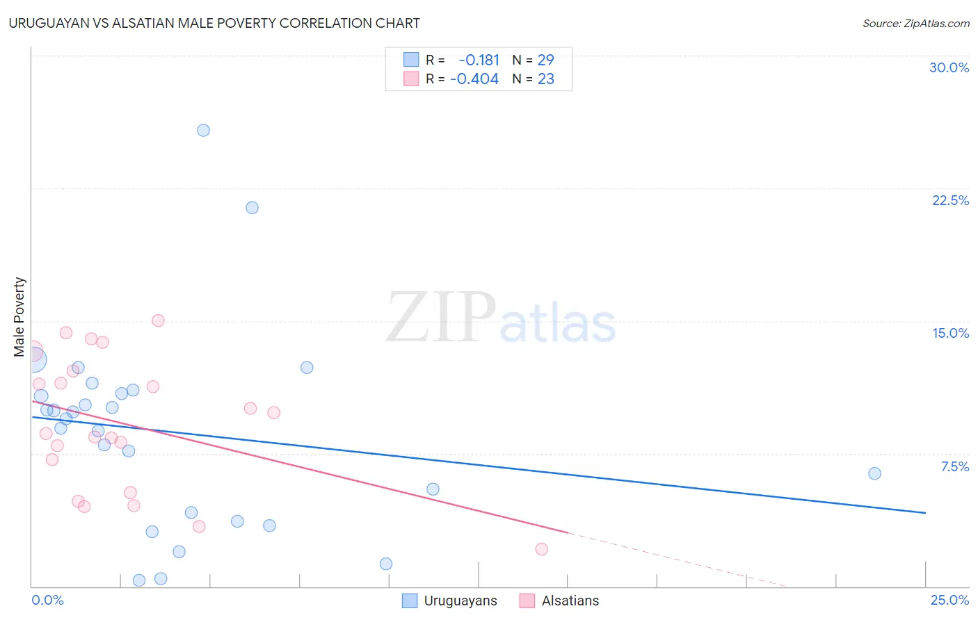 Uruguayan vs Alsatian Male Poverty