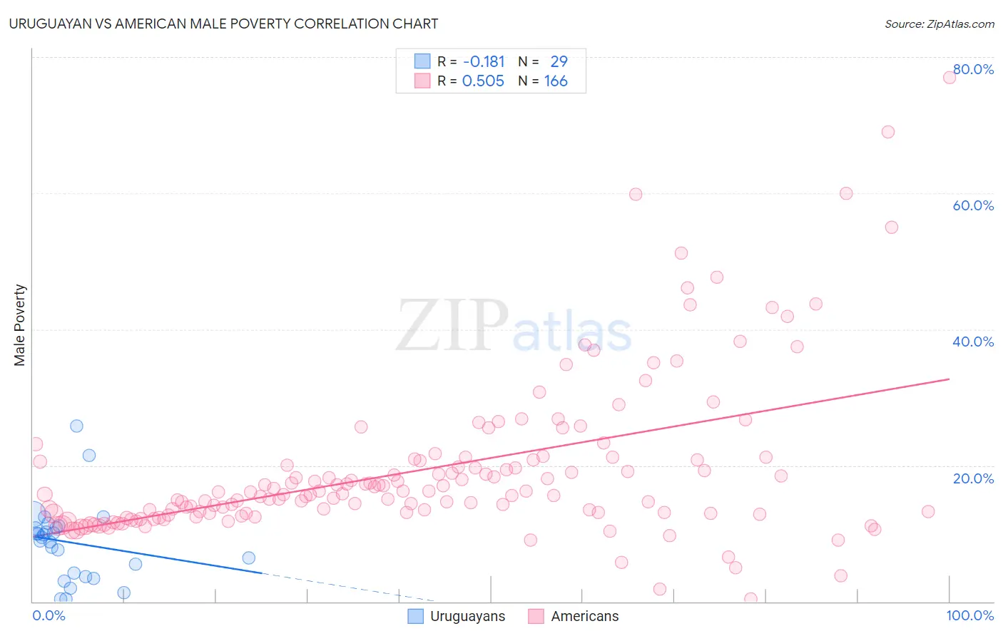 Uruguayan vs American Male Poverty