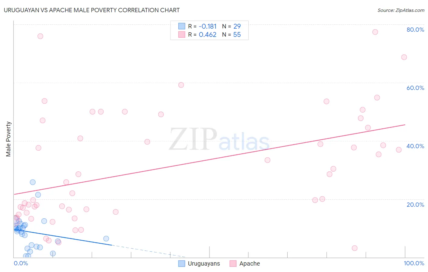 Uruguayan vs Apache Male Poverty