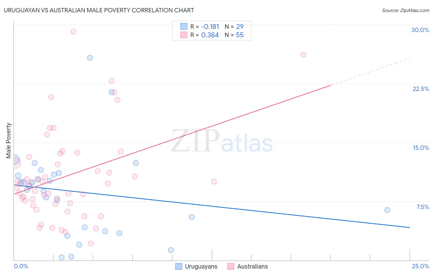 Uruguayan vs Australian Male Poverty