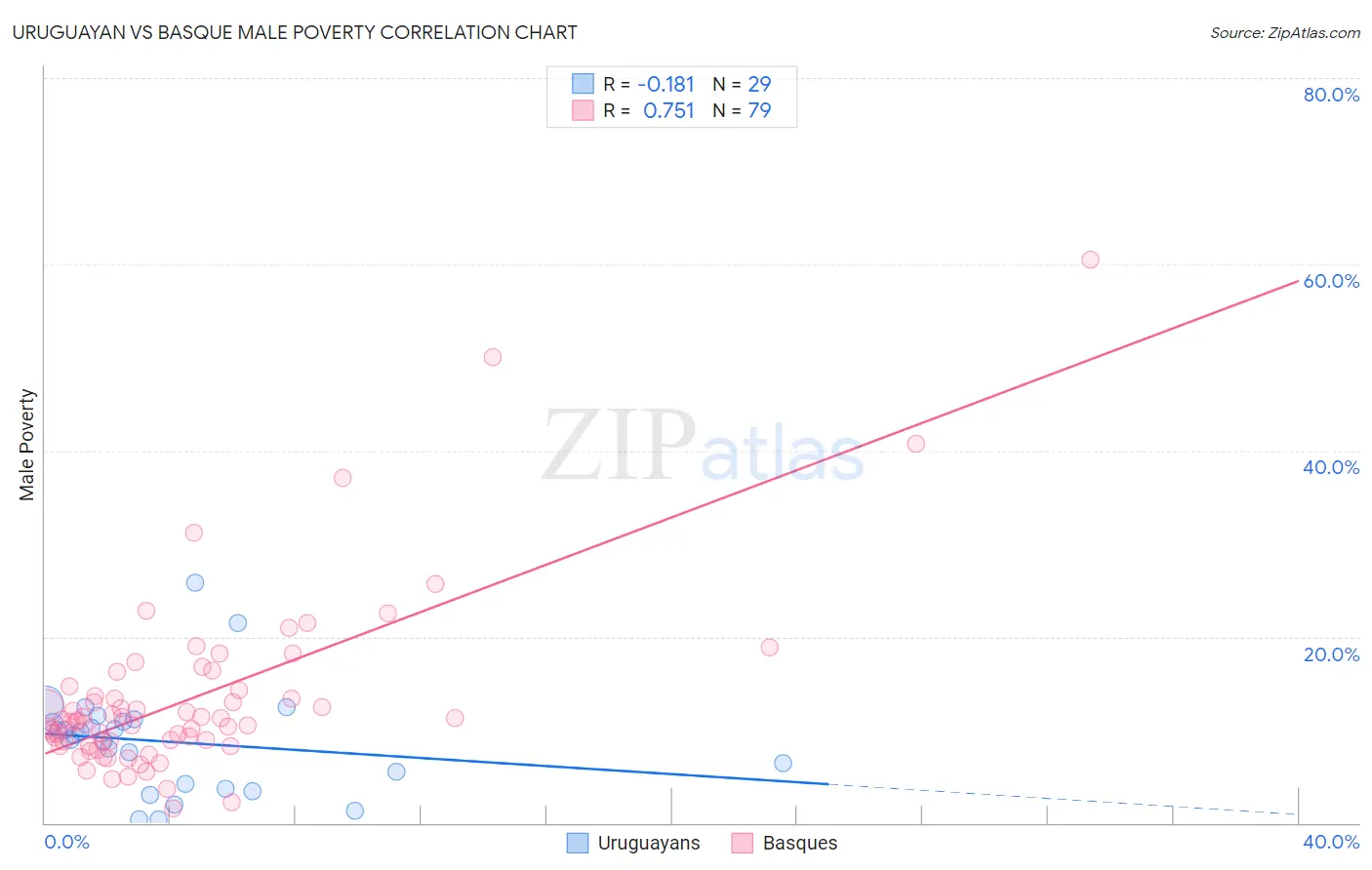 Uruguayan vs Basque Male Poverty