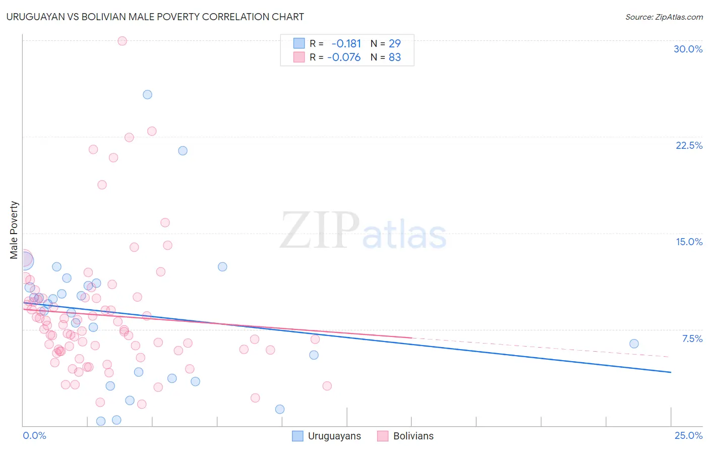 Uruguayan vs Bolivian Male Poverty