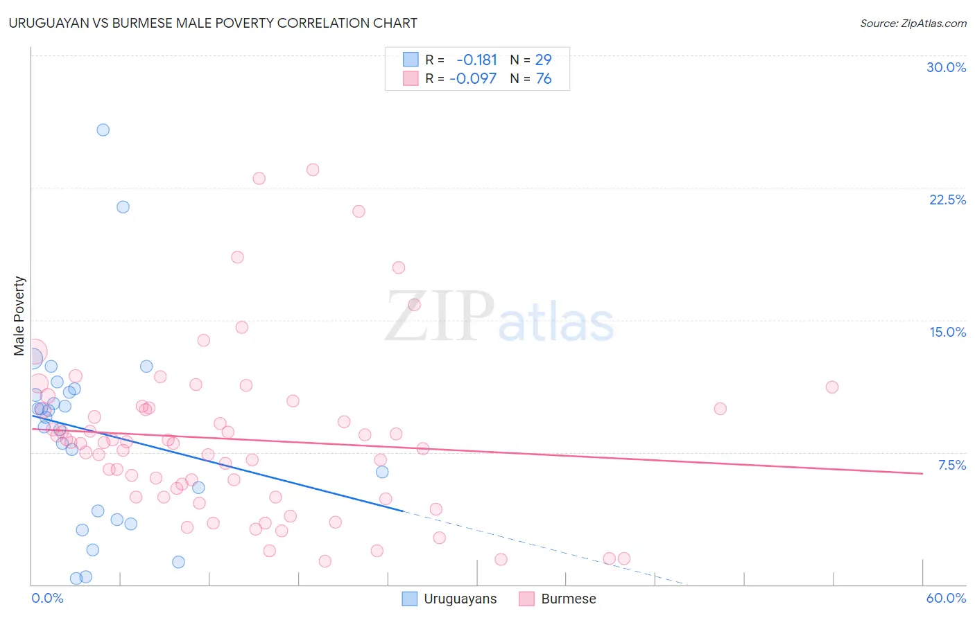 Uruguayan vs Burmese Male Poverty