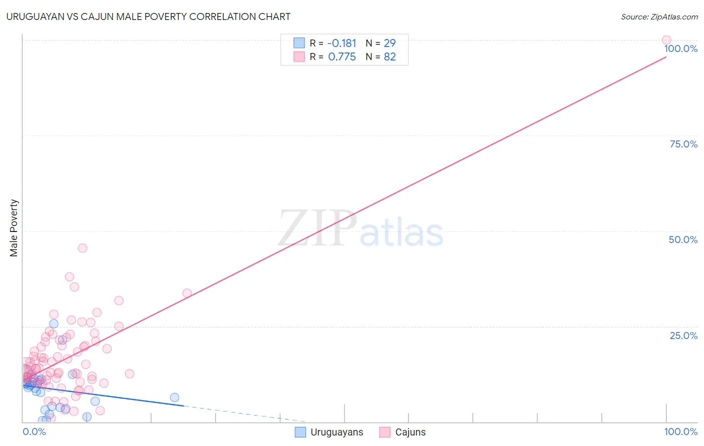 Uruguayan vs Cajun Male Poverty