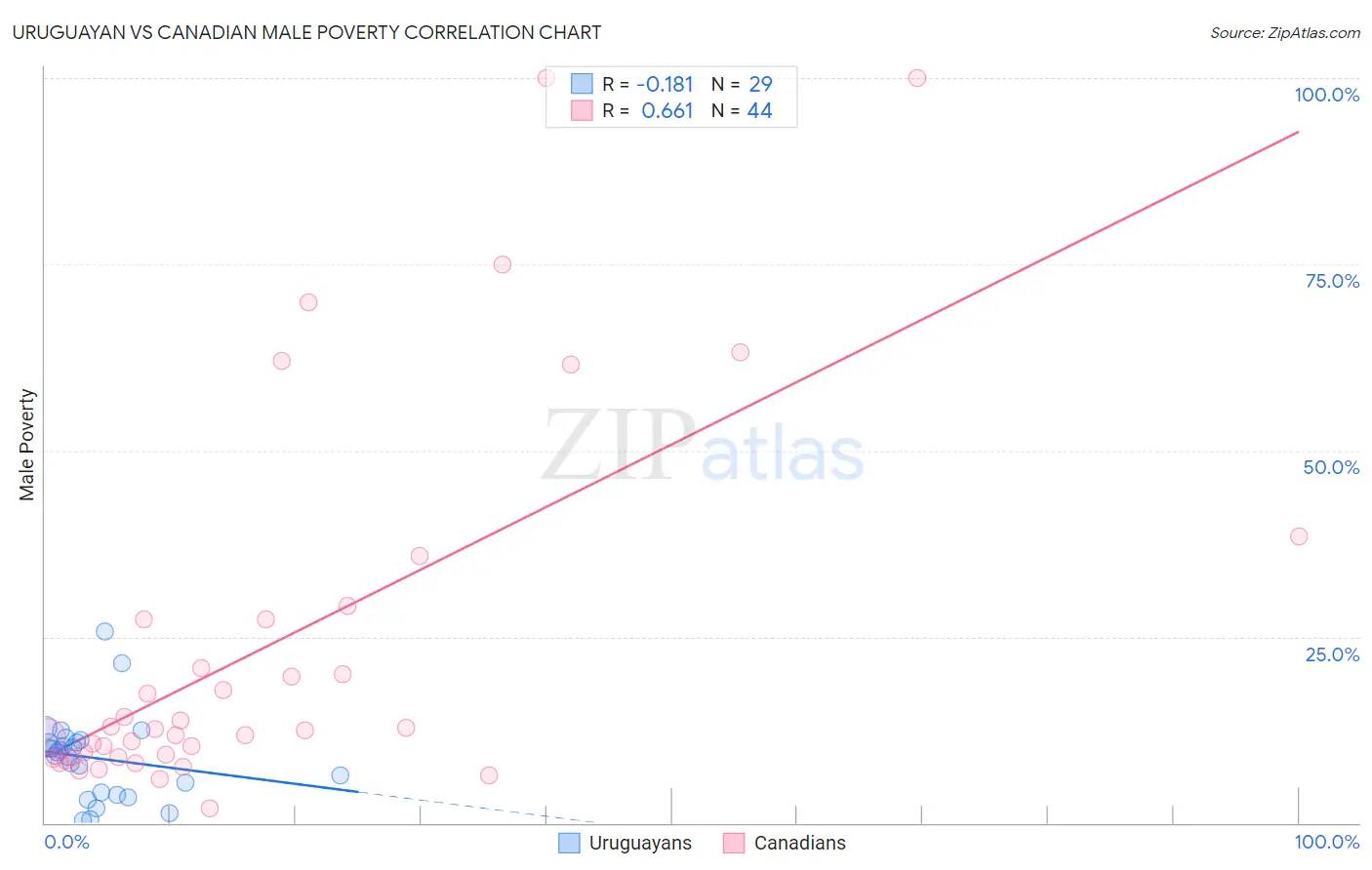 Uruguayan vs Canadian Male Poverty