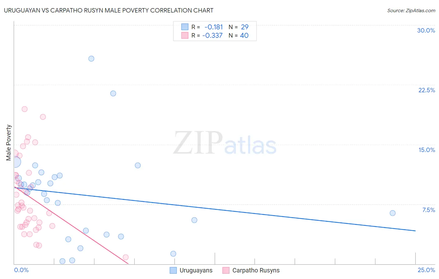 Uruguayan vs Carpatho Rusyn Male Poverty