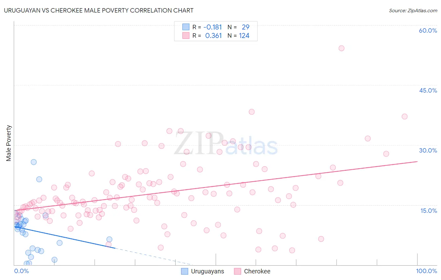 Uruguayan vs Cherokee Male Poverty