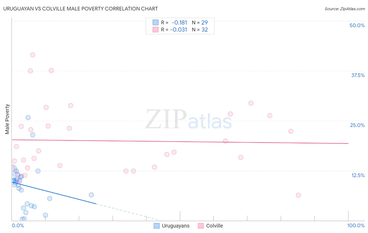 Uruguayan vs Colville Male Poverty