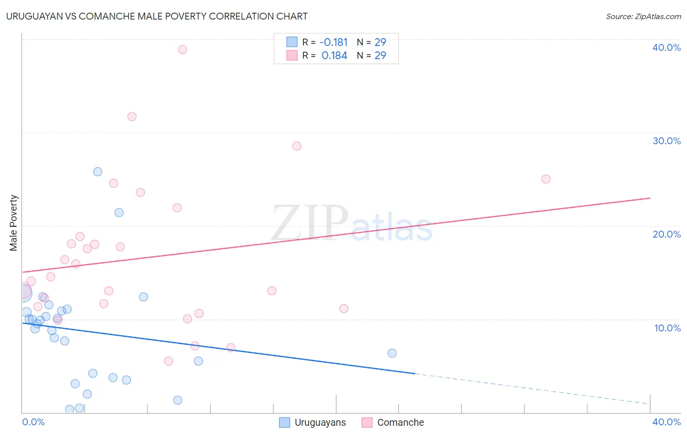 Uruguayan vs Comanche Male Poverty