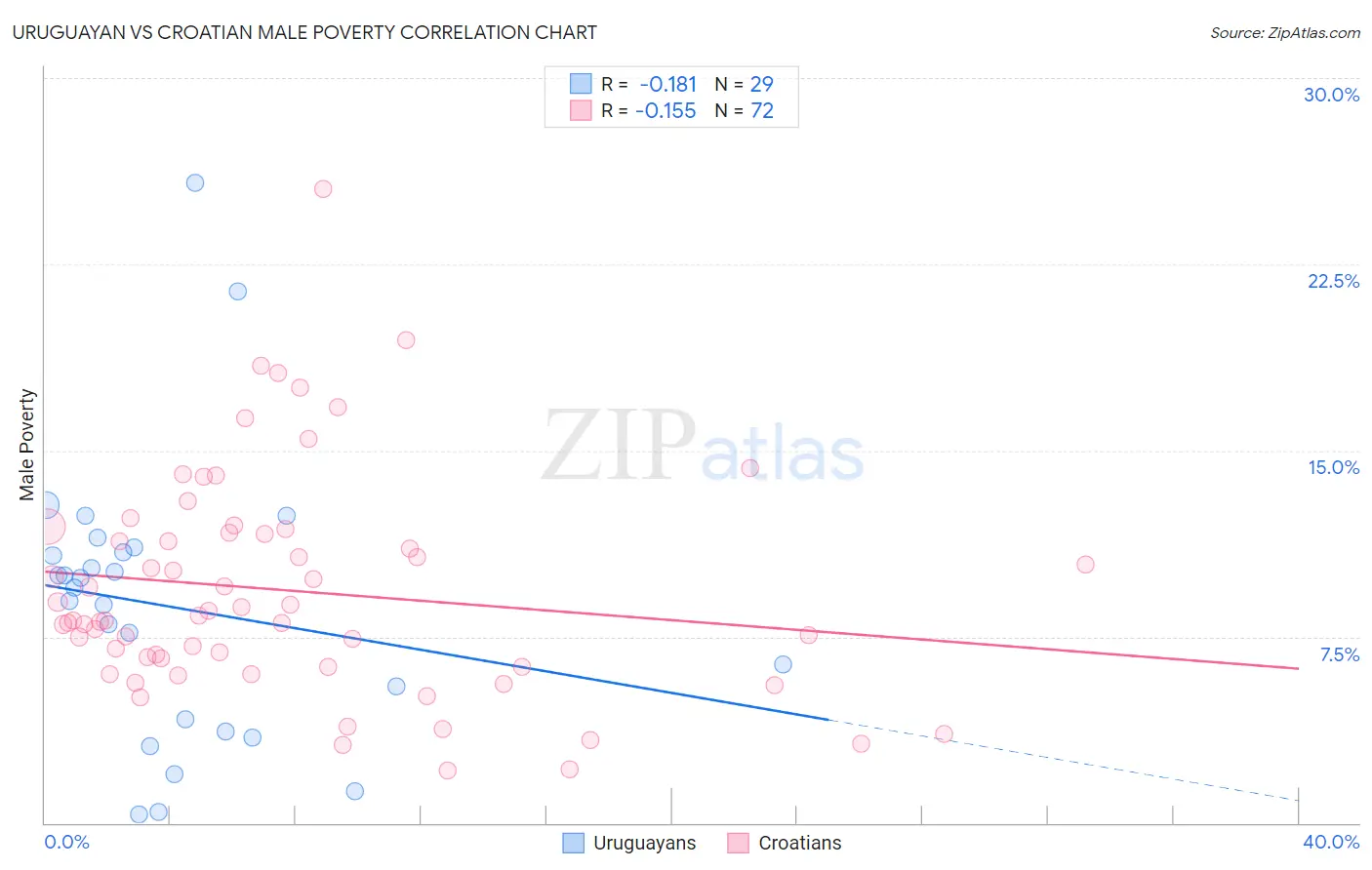 Uruguayan vs Croatian Male Poverty