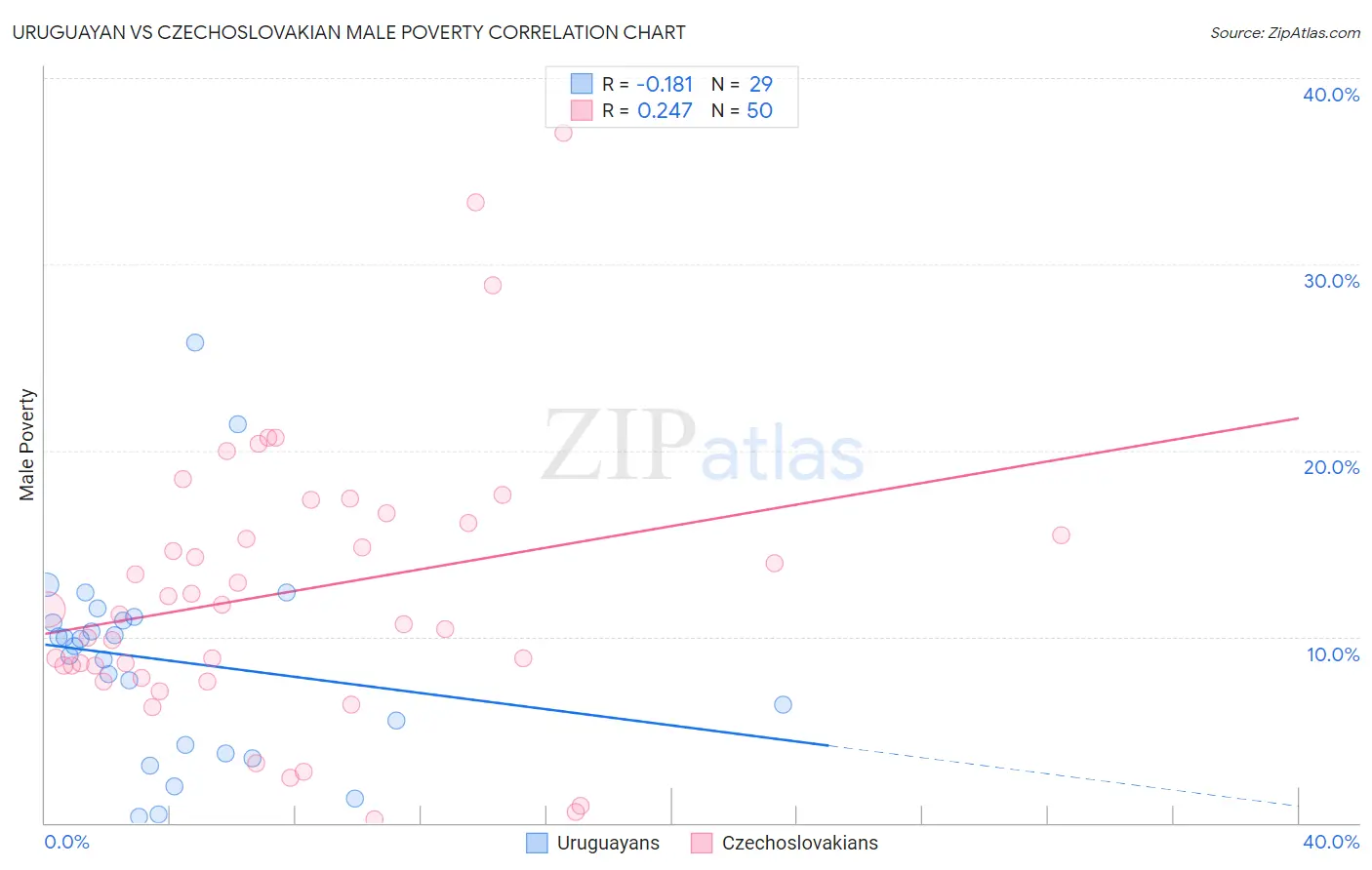 Uruguayan vs Czechoslovakian Male Poverty