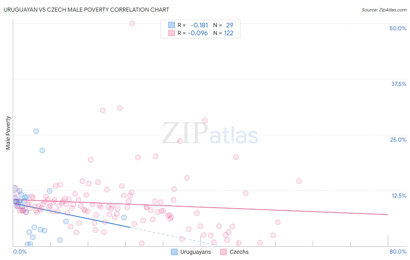 Uruguayan vs Czech Male Poverty