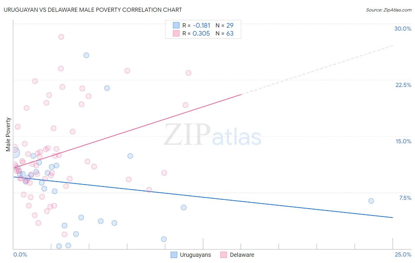 Uruguayan vs Delaware Male Poverty