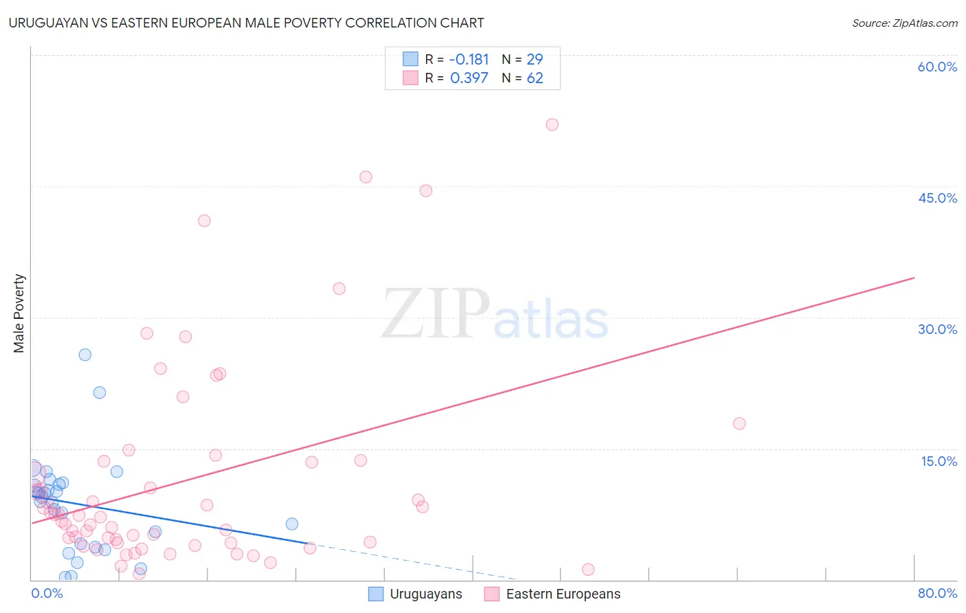 Uruguayan vs Eastern European Male Poverty