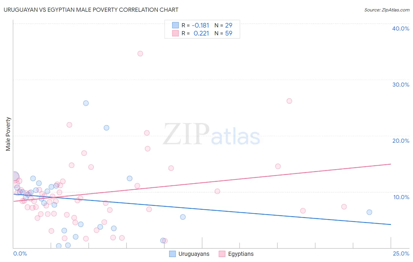 Uruguayan vs Egyptian Male Poverty