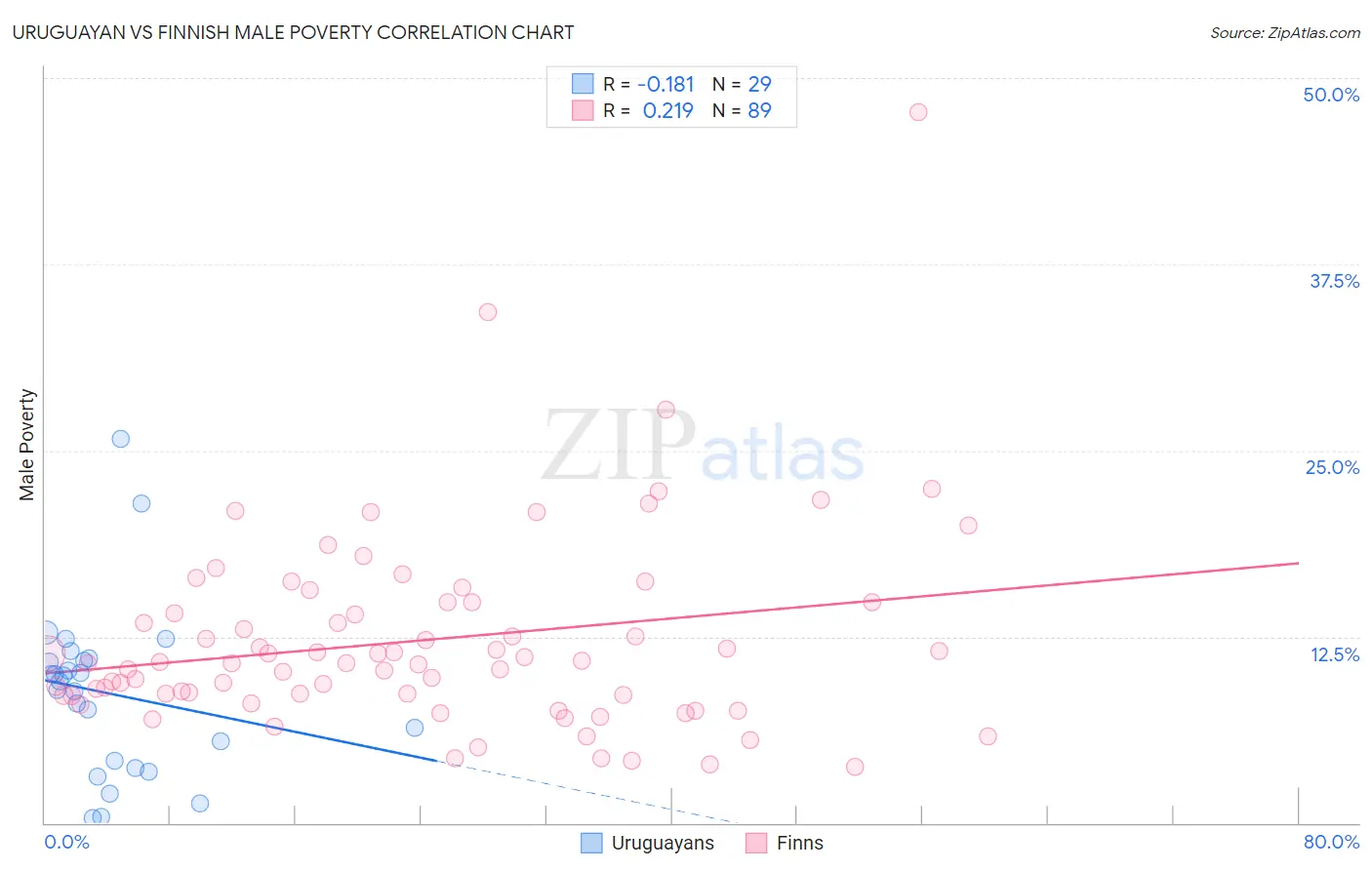 Uruguayan vs Finnish Male Poverty