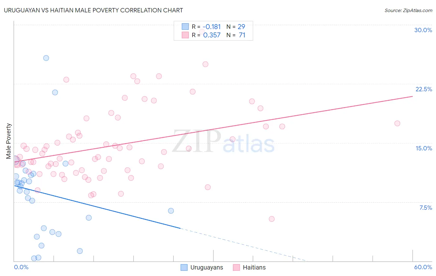 Uruguayan vs Haitian Male Poverty