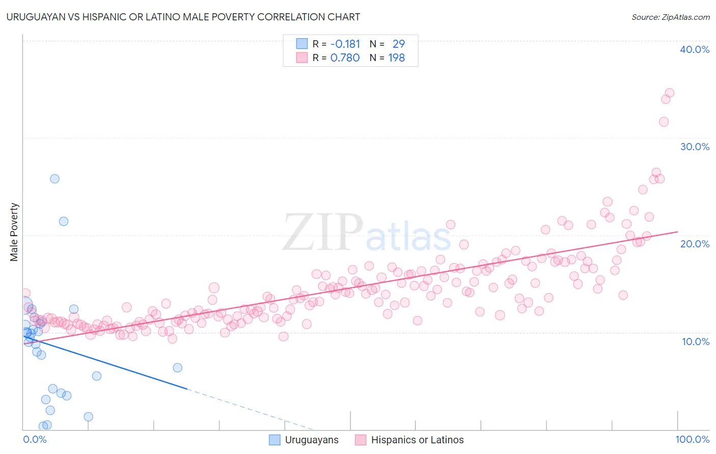 Uruguayan vs Hispanic or Latino Male Poverty