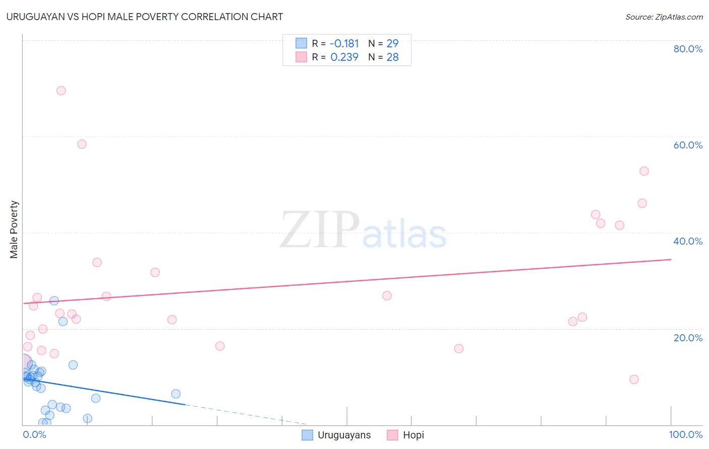 Uruguayan vs Hopi Male Poverty