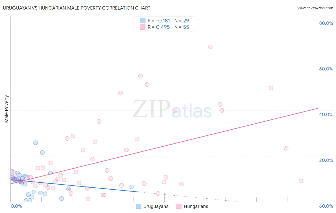 Uruguayan vs Hungarian Male Poverty