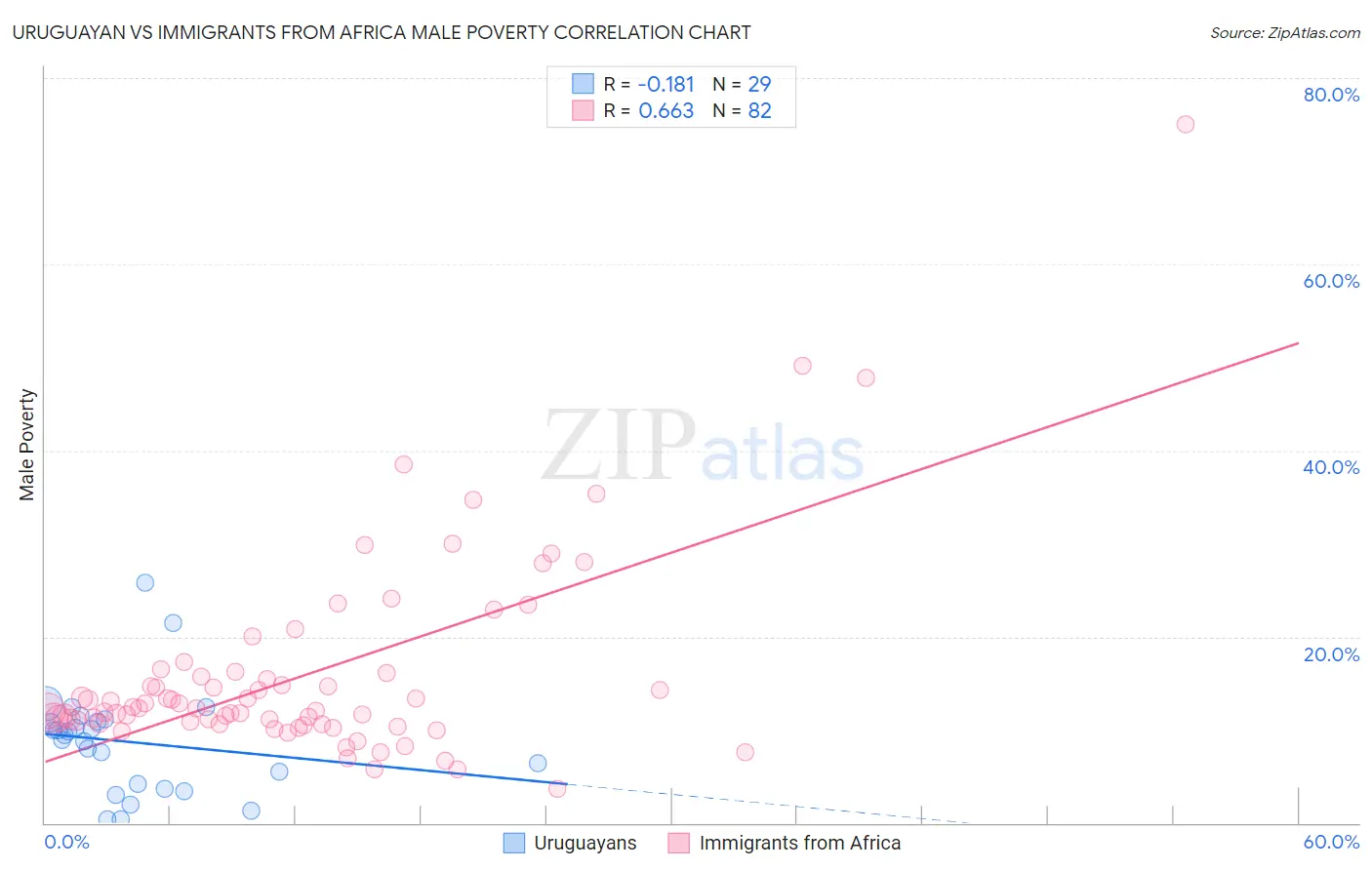 Uruguayan vs Immigrants from Africa Male Poverty